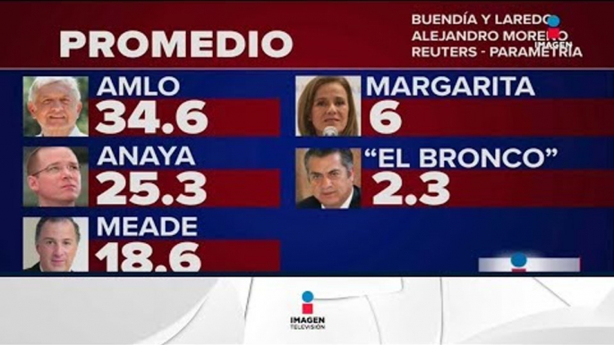 Según las encuestas de precampañas, AMLO lleva la ventaja | Noticias con Ciro Gómez Leyva