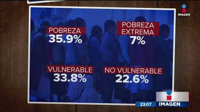 Disminuye la pobreza en México | Noticias con Ciro Gómez Leyva