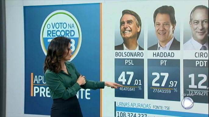 Bolsonaro e Haddad disputam a Presidência no segundo turno