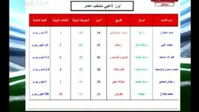 الناقد الرياضي " خالد طلعت " يعرض التشكيل المتوقع للمنتخب المصري في كأس العالم