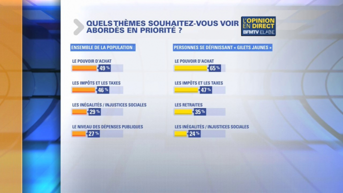 Pouvoir d'achat, impôts... Ces thèmes les plus attendus par les Français pour le grand débat