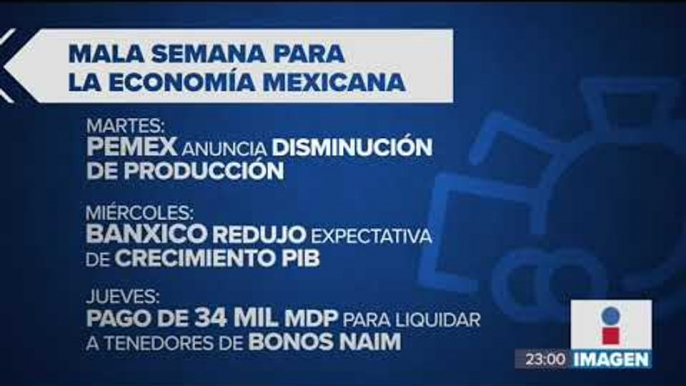 Tres malas noticias para la economía de México | Noticias con Ciro Gómez Leyva