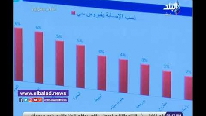 صدي البلد | أحمد موسى يعلن نسبة المصابين بعد مسح فيروس سي