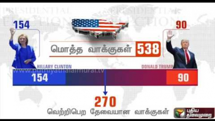 US presidential Election: Opinion polls about 2 both major parties | Detail