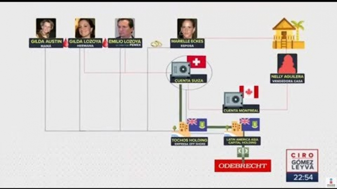 ¿De qué acusan a Emilio Lozoya en el caso Odebrecht? | Noticias con Ciro Gómez Leyva