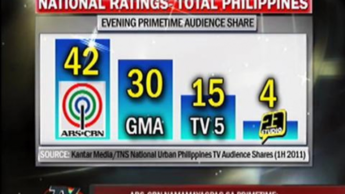 ABS-CBN leads primetime ratings
