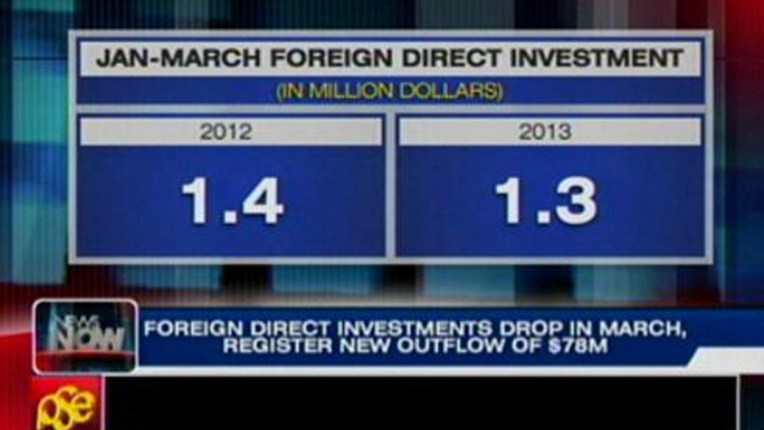 Foreign direct investments drop in March, register new outflow of $78M