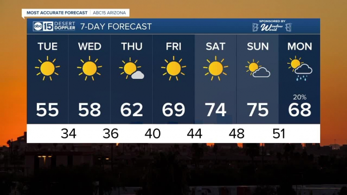 FORECAST: Strong cold front brings big cool-down and gusty winds