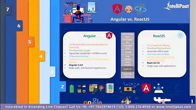 Angular vs React | Difference between Angular and React | Intellipaat