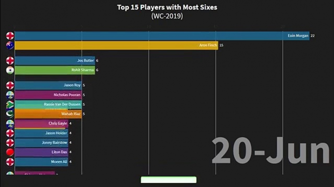 Most Sixes world cup 2019 Most sixes Hitted world cup 2019 Top 15 list for most sixes WC-2019