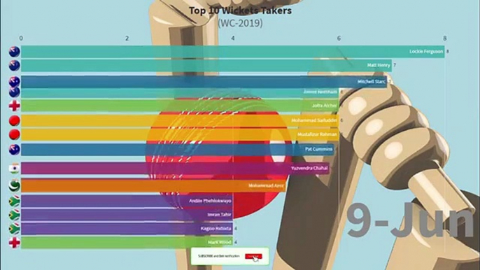 Top 10 Bowlers - 10 Most Wicket Takers in World cup 2019 Most wickets World cup 2019