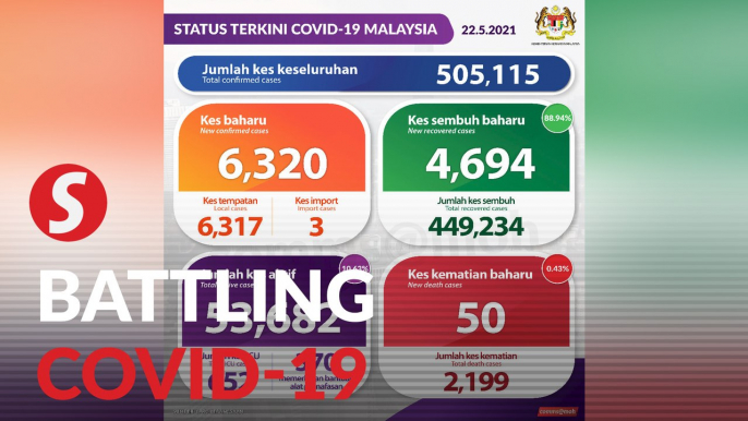 Covid-19: 6,320 new cases, 50 fatalities