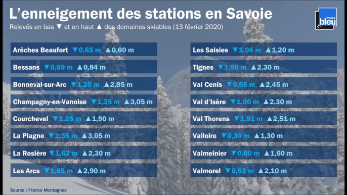 Découvrez l'enneigement des stations de ski dans les Alpes  (13 février 2020)