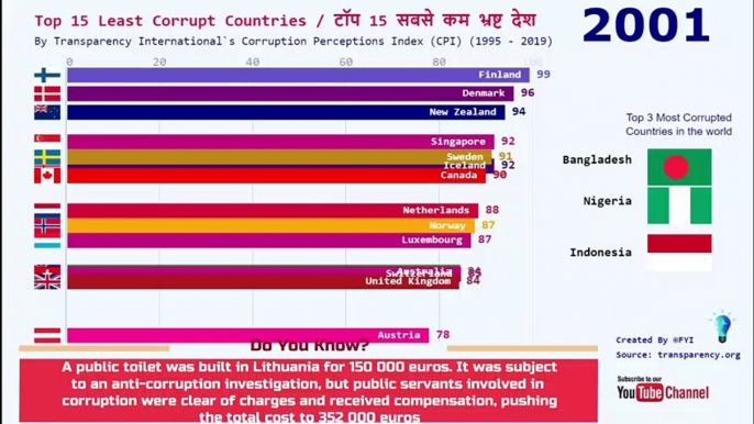 Least corrupt countries in the world by Corruption Perceptions Index from 1995 to  2019 | less corrupted country | least corrupt country list |