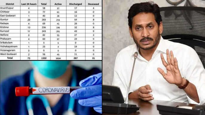 Coronavirus : COVID-19 Cases Crossed 1,332 Mark In AP With 73 New Cases