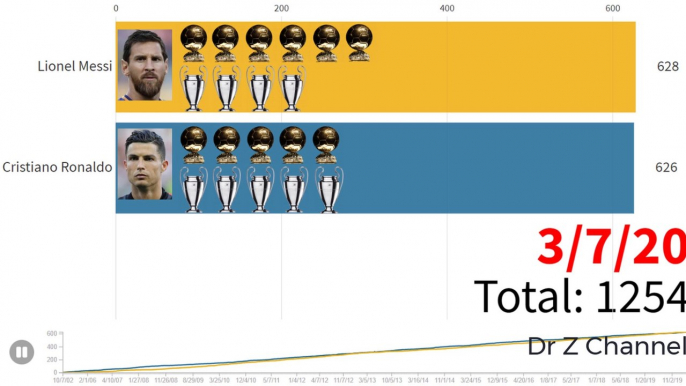 Cristiano Ronaldo vs Lionel Messi - Compare all Goals, FIFA Ballon d'Or, Champions League