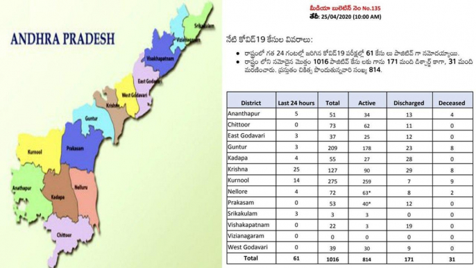 Coronavirus in AP : 61 New Cases In 24 hours, Total 1016 Positive Cases