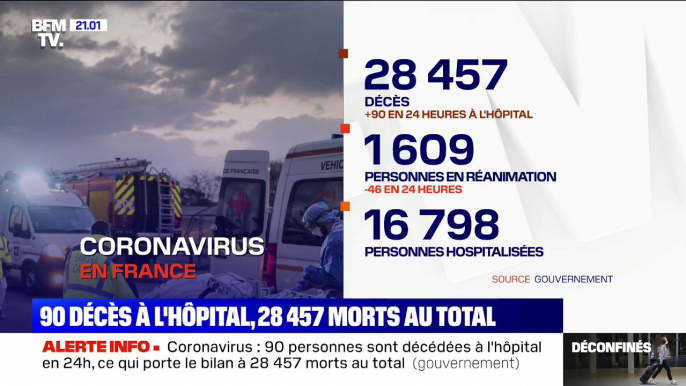 Coronavirus: 90 morts de plus en 24h à l'hôpital, 28.457 au total depuis le début de l'épidémie