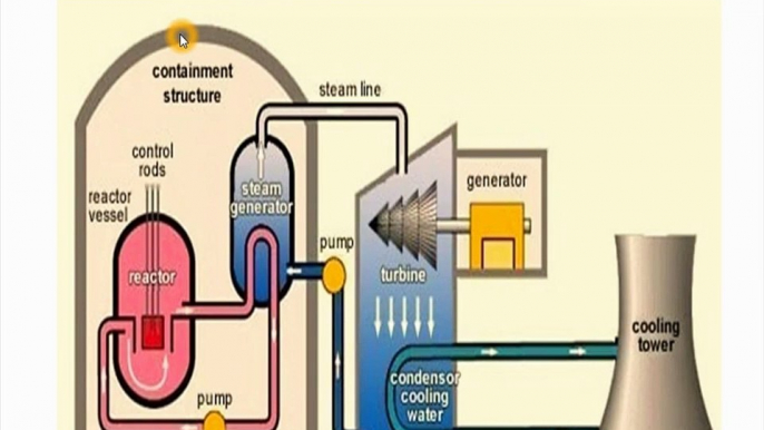 [English] Nuclear Power plant, How Nuclear Power Plant works