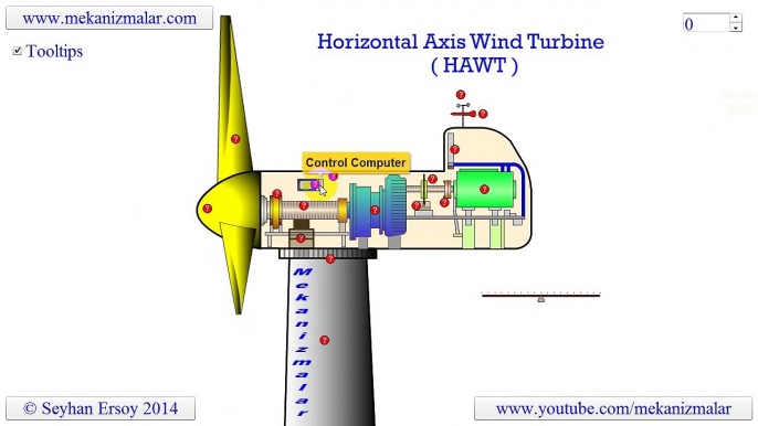 horizontal axis wind turbine