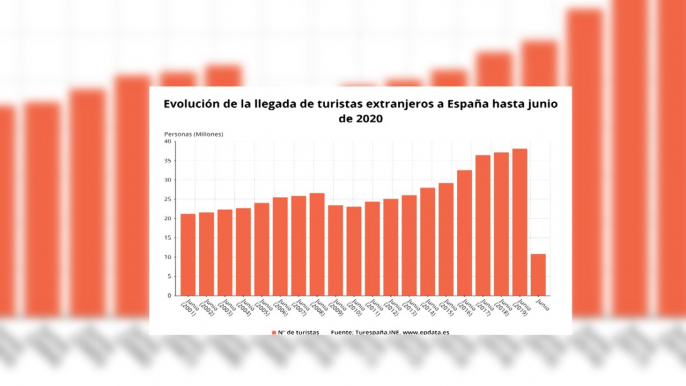 La llegada de turistas extranjeros a España cae un 97,7% en junio