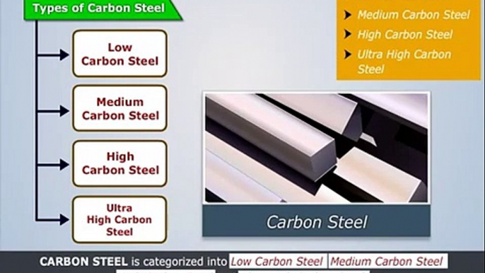 Types of Carbon Steel - Engineering Materials and Metallurgy