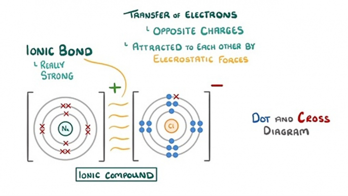 Chemistry - What is Ionic Bonding How Does Ionic Bonding Work Ionic Bonds E