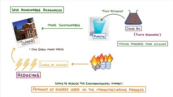 Chemistry - Sustainable Development - Reuse and Recycling #59