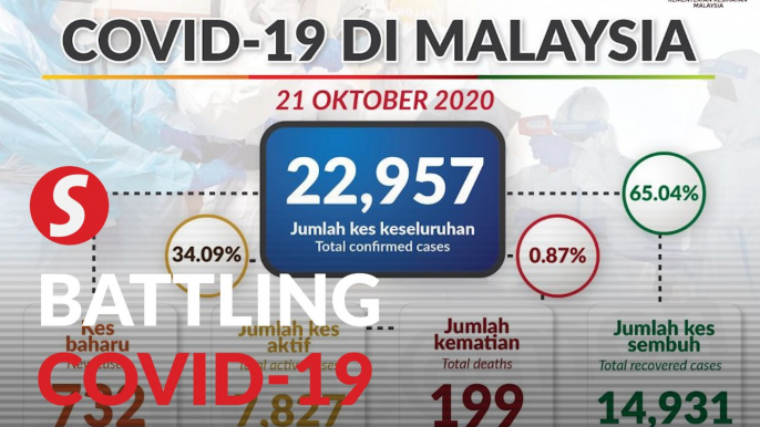 Covid-19: 732 new cases, six new fatalities bring death toll to 199