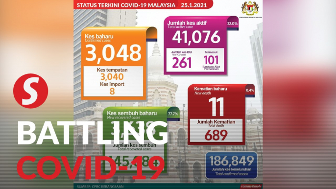 Covid-19: 3,048 new cases, 11 fatalities bring death toll to 689