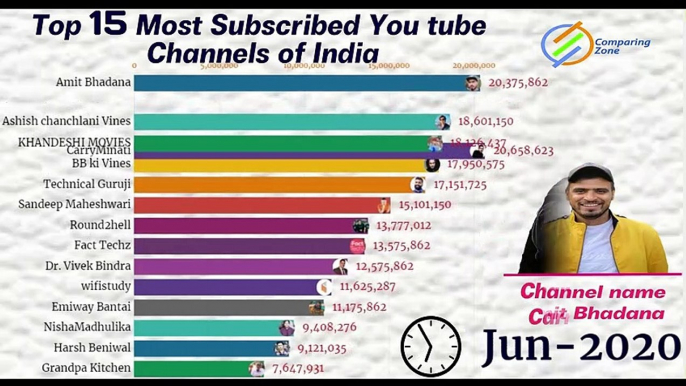 Top 15 Most Subscribed Individual Youtubers In India 2021| Indian youtuber | top youtubers in India