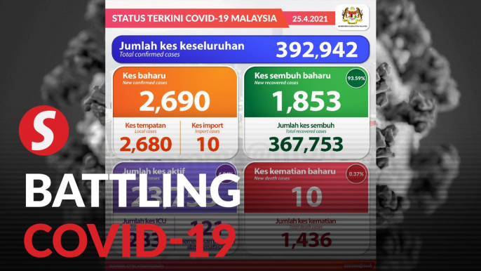 Covid-19: 2,690 new cases, 10 fatalities bring death toll to 1,436