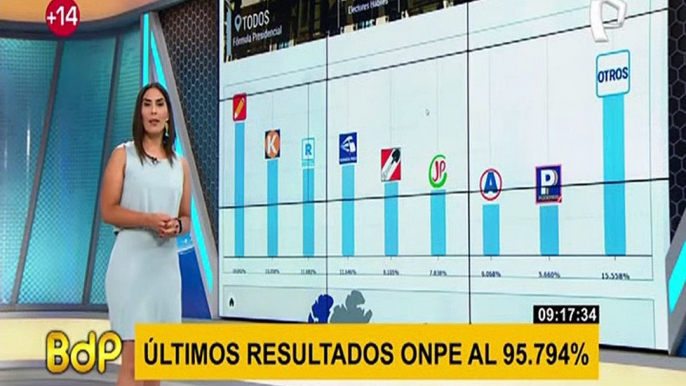 Resultados ONPE al 95.806 % de actas procesadas: así van las cifras oficiales de las elecciones