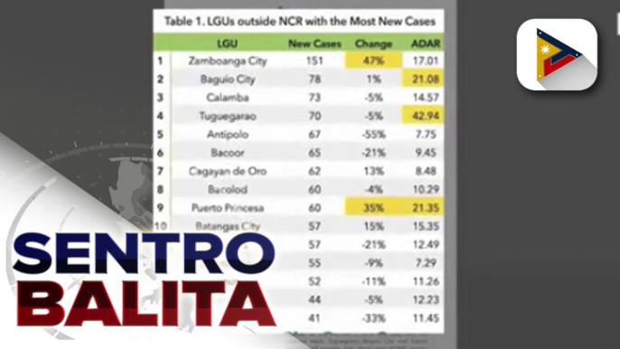 OCTA Research: Apat na lugar sa labas ng NCR Plus, nakitaan ng pagtaas ng COVID-19 cases; Zamboanga City, may pinakamalaking pagtaas ng COVID-19 cases