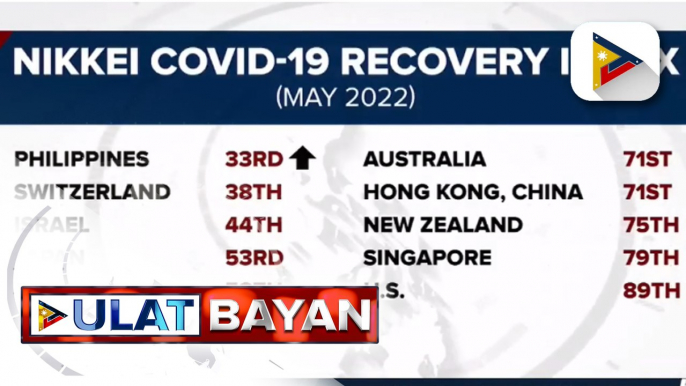 PH, umakyat sa pang-33 ang ranking sa COVID-19 Recovery Index ng Nikkei Asia