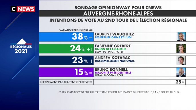 Sondage Opinionway Auvergne Rhône-Alpes pour Cnews