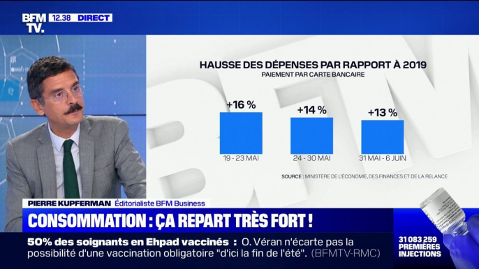 Les dépenses des Français se maintiennent à un niveau élevé depuis le déconfinement