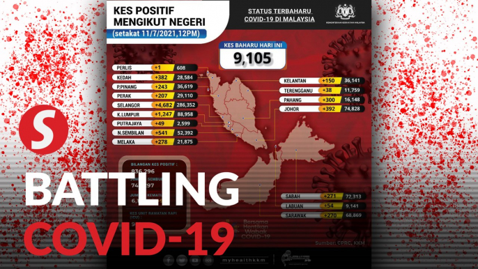 Covid-19: 91 fatalities, 9,105 new cases