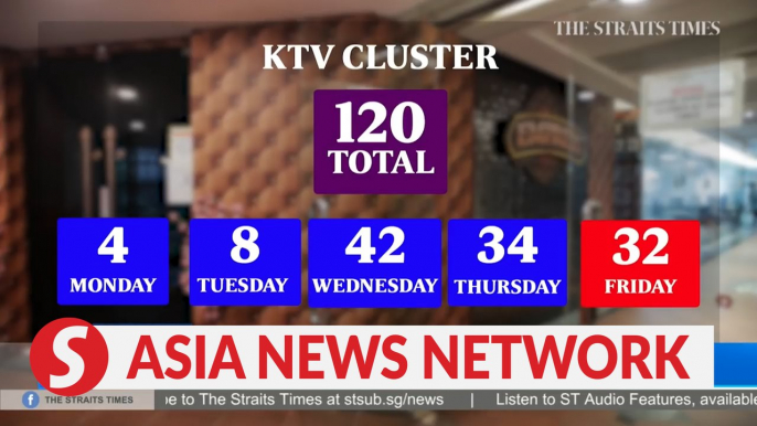 The Straits Times | KTV cluster largest active cluster in S'pore with 120 cases