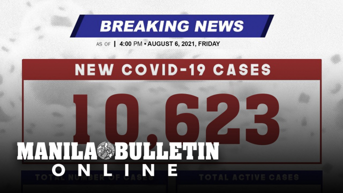 DOH reports 10,623 new cases, bringing the national total to 1,638,345, as of AUGUST 6, 2021. Total recoveries have reached 1,535,375 ( + 3,127 new ) while death toll is now at 28,673 ( + 247 new ).