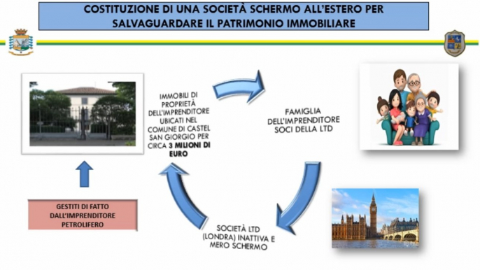 Nocera Superiore (SA) - Evasione fiscale in commercio carburanti: sequestri per 10 milioni (16.09.21)