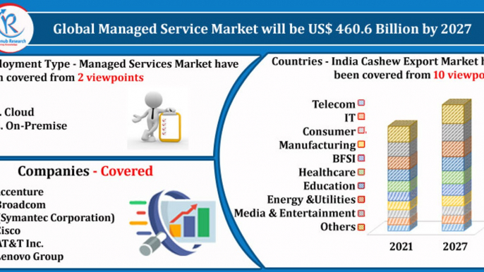 Managed Services Market by Deployment Type, Companies, Forecast by 2027