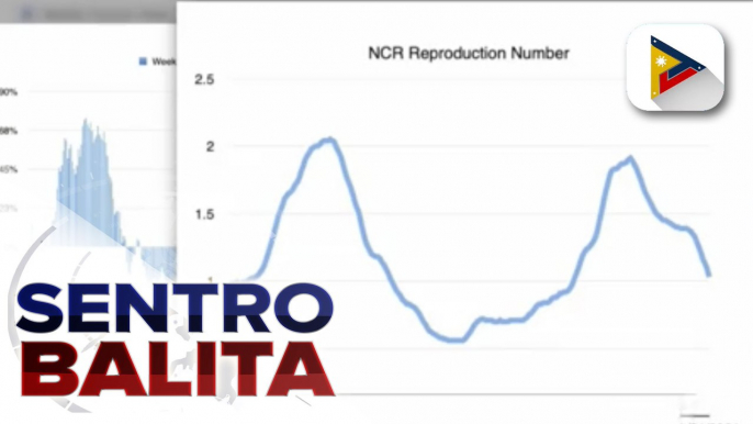 OCTA Research: Pagtaas ng COVID-19 cases sa NCR, patuloy na nakikitaan ng pagbagal; Mataas na vaccination rate sa NCR, nakatulong para mapabagal ang pagtaas ng COVID-19 cases ayon kay MMDA Chair Abalos