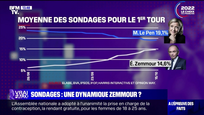 2022 à l'épreuve des faits: Éric Zemmour a-t-il dépassé Marine Le Pen dans les sondages ?