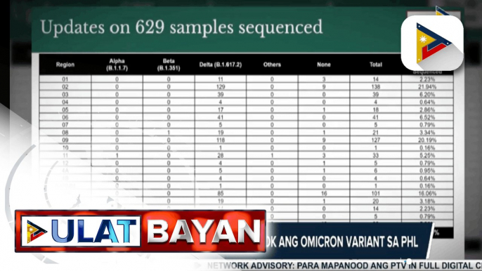 DOH, iginiit na 'di pa nakakapasok ang Omicron variant sa PHL; COVID-19 trend sa bansa, patuloy ang pagbuti