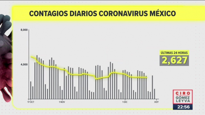 México registró 170 muertes por Covid-19 en 24 horas | Noticias con Ciro Gómez Leyva