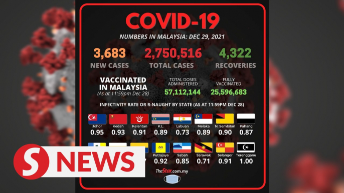 Malaysia detects 62 Omicron cases to date, records another 3,683 Covid-19 cases