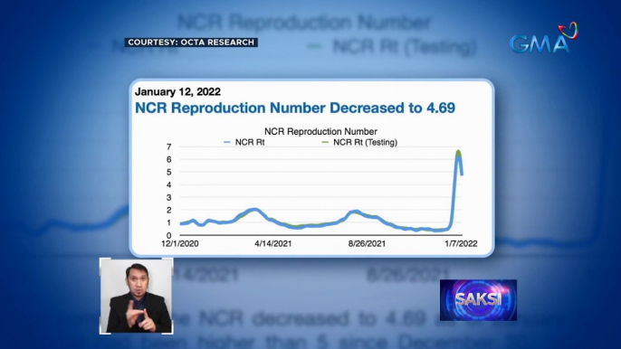 OCTA Research: Nabawasan ang hawahan ng COVID sa NCR pero hindi pa pababa ang mga kaso na... | Saksi