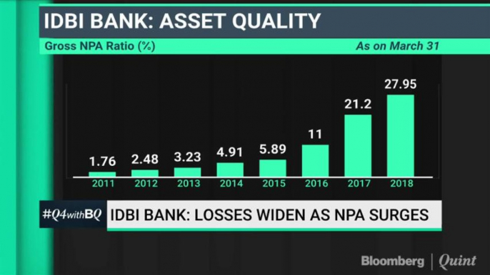 IDBI Bank Q4: Losses Widen As Asset Quality Deteriorates