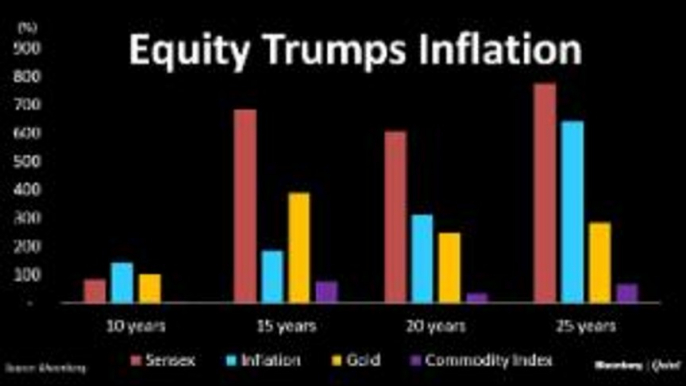 Equities Outperform Commodities Even On Inflation Adjusted Basis